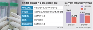 기술특례상장 바이오 줄퇴출 위기…'한국의 모더나' 씨마른다