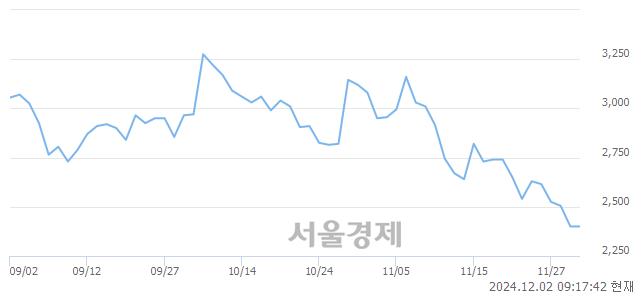 코디알텍, 장중 신저가 기록.. 2,390→2,375(▼15)