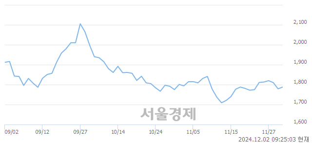 유대한해운, 장중 신저가 기록.. 1,700→1,684(▼16)