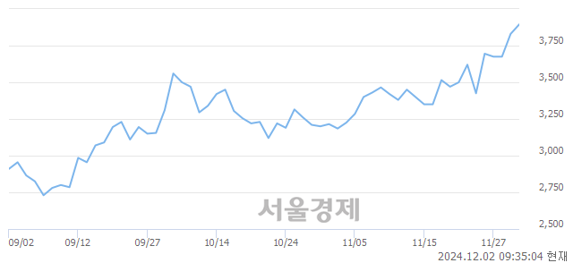 유방림, 장중 신고가 돌파.. 3,835→3,990(▲155)