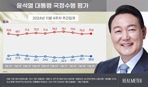 尹대통령 지지율 상승세 3주 만에 멈춰 25.0％…국민의힘 32.3％, 민주당 45.2％