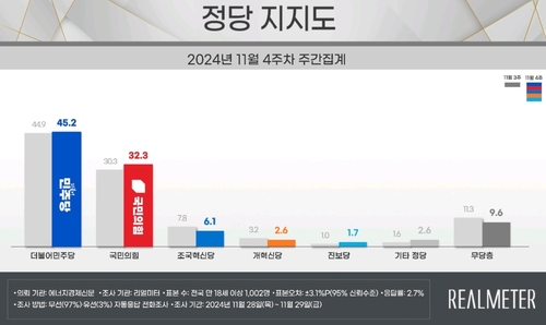 자료 = 리얼미터