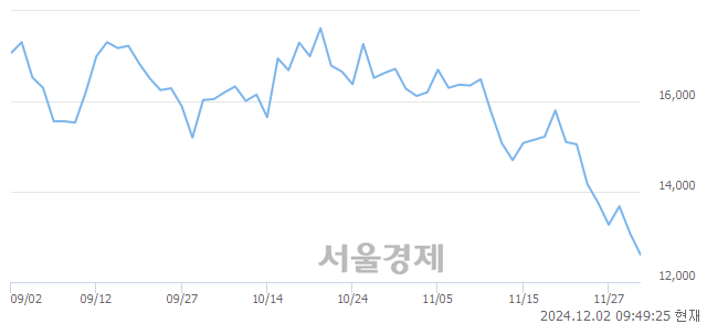 코지노믹트리, 장중 신저가 기록.. 13,050→12,470(▼580)