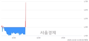 <코>센서뷰, 현재가 16.58% 급등