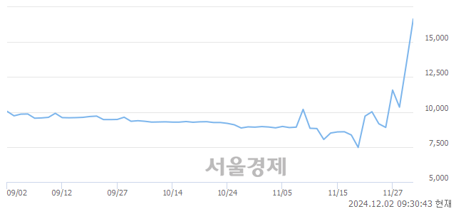 유금호건설우, 상한가 진입.. +29.96% ↑