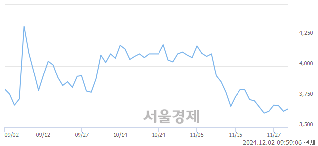 유한컴라이프케어, 장중 신저가 기록.. 3,580→3,555(▼25)