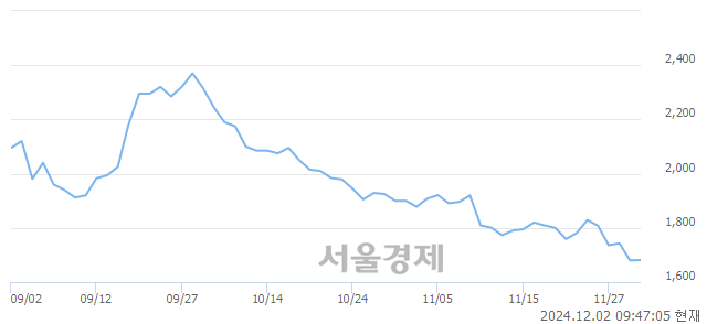 유흥아해운, 장중 신저가 기록.. 1,666→1,663(▼3)