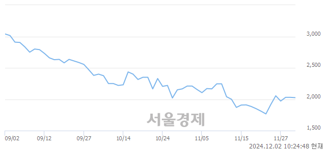 코딥마인드, 상한가 진입.. +29.80% ↑