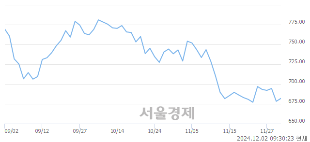 오전 9:30 현재 코스닥은 41:59으로 매수우위, 매도강세 업종은 운송업(0.44%↑)