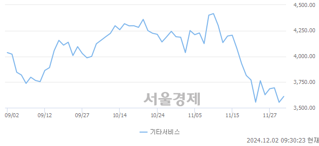 오전 9:30 현재 코스닥은 41:59으로 매수우위, 매도강세 업종은 운송업(0.44%↑)