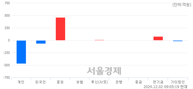 [개장 시황] 코스피 2479.02..  기관의 순매수에 상승 출발 (▲23.11, +0.94%)