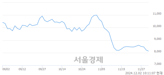 코고영, 장중 신저가 기록.. 8,080→8,020(▼60)