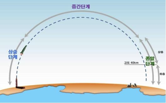 탄도미사일의 비행 단계. 사진 제공=국방부