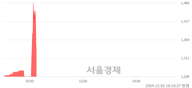 유한세엠케이, 현재가 5.43% 급락