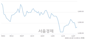 오전 11:00 현재 코스피는 41:59으로 매수우위, 매도강세 업종은 통신업(0.10%↑)