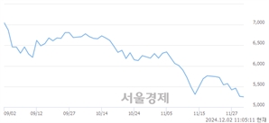 <코>성우하이텍, 장중 신저가 기록.. 5,250→5,190(▼60)