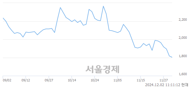 코이엠코리아, 장중 신저가 기록.. 1,813→1,790(▼23)