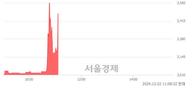 코나라셀라, 현재가 8.28% 급등