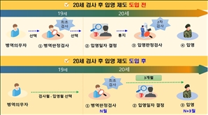 병역판정검사 날짜·장소 직접 정한다…27일부터 접수