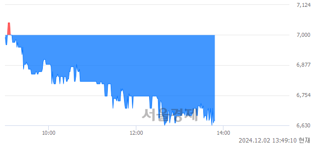 코코세스, 장중 신저가 기록.. 6,930→6,600(▼330)