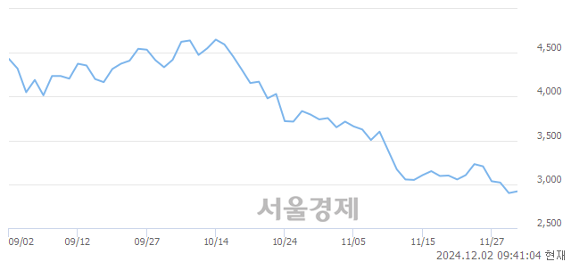 코HB솔루션, 장중 신저가 기록.. 2,890→2,885(▼5)