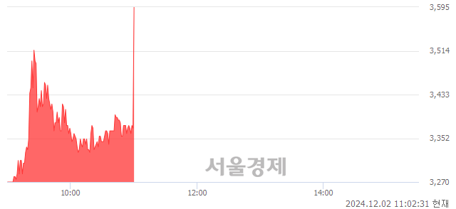 코원익, 현재가 6.68% 급등