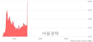 <코>원익, 현재가 6.68% 급등