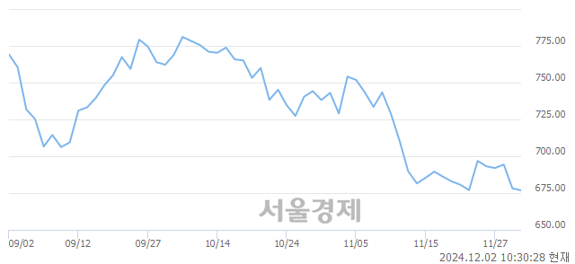 오전 10:30 현재 코스닥은 40:60으로 매수우위, 매수강세 업종은 비금속업(1.24%↓)