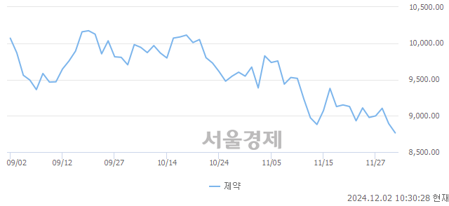 오전 10:30 현재 코스닥은 40:60으로 매수우위, 매수강세 업종은 비금속업(1.24%↓)