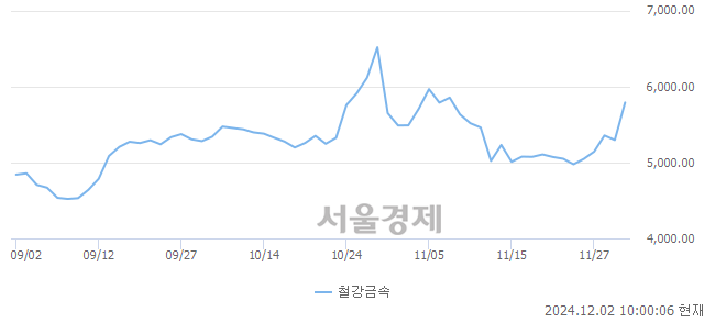 오전 10:00 현재 코스피는 44:56으로 매수우위, 매도강세 업종은 전기가스업(1.07%↓)