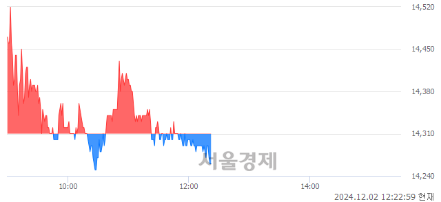 유대덕전자, 장중 신저가 기록.. 14,300→14,250(▼50)