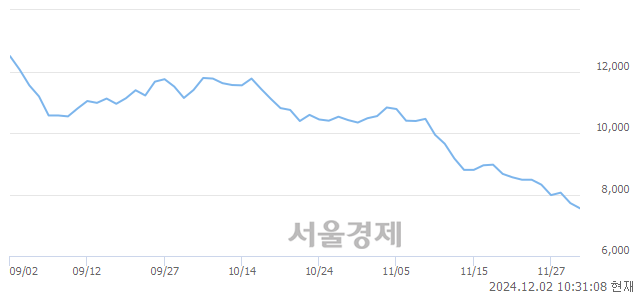 유애경케미칼, 장중 신저가 기록.. 7,710→7,510(▼200)