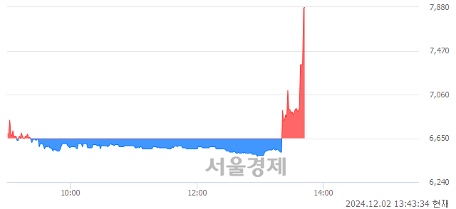 코워트, 현재가 7.10% 급등