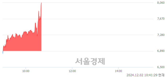 코삼현, 현재가 5.24% 급등