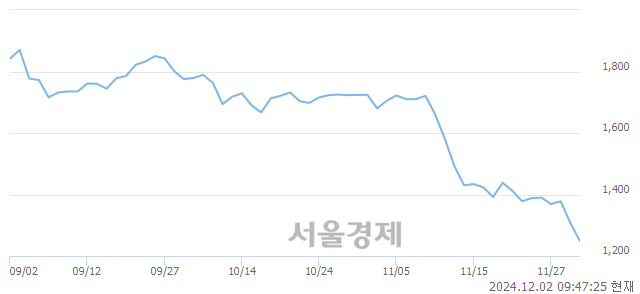 코휴맥스, 장중 신저가 기록.. 1,287→1,207(▼80)