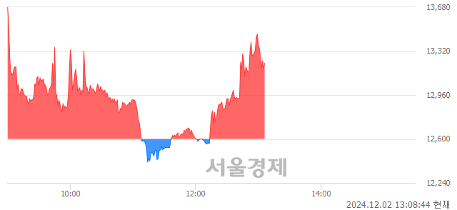 코차이커뮤니케이션, 현재가 6.60% 급등