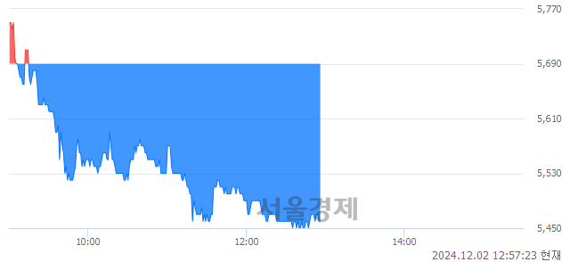 코한솔아이원스, 장중 신저가 기록.. 5,610→5,450(▼160)