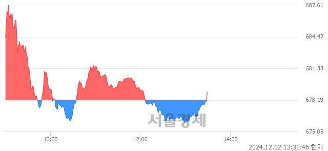 오후 1:30 현재 코스닥은 41:59으로 매수우위, 매도강세 업종은 운송업(0.28%↓)