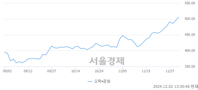 오후 1:30 현재 코스닥은 41:59으로 매수우위, 매도강세 업종은 운송업(0.28%↓)