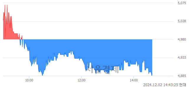 코민테크, 장중 신저가 기록.. 4,940→4,885(▼55)