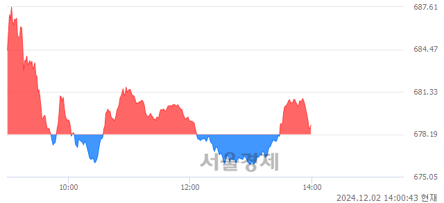 오후 2:00 현재 코스닥은 41:59으로 매수우위, 매도강세 업종은 운송업(0.16%↓)