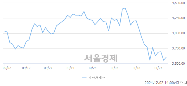 오후 2:00 현재 코스닥은 41:59으로 매수우위, 매도강세 업종은 운송업(0.16%↓)