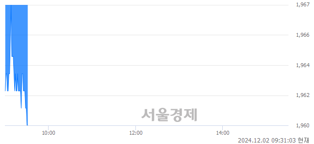 코디비금융제13호스팩, 장중 신저가 기록.. 1,961→1,960(▼1)