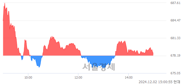 오후 3:00 현재 코스닥은 41:59으로 매수우위, 매수강세 업종은 비금속업(1.62%↓)