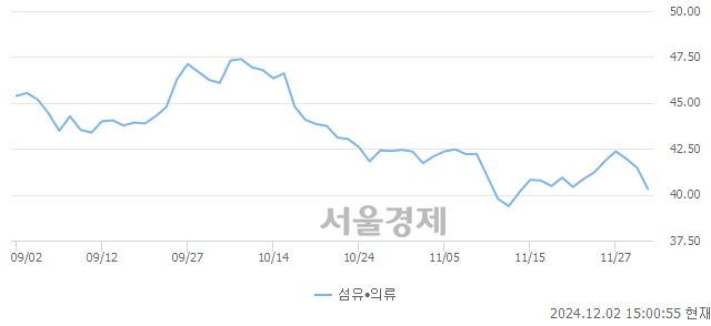 오후 3:00 현재 코스닥은 41:59으로 매수우위, 매수강세 업종은 비금속업(1.62%↓)