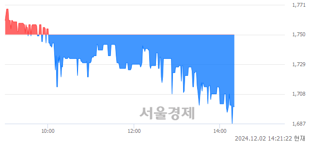 코우듬지팜, 장중 신저가 기록.. 1,701→1,685(▼16)