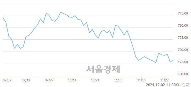 오전 11:00 현재 코스닥은 42:58으로 매수우위, 매도강세 업종은 운송업(0.11%↑)