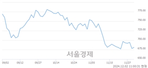 오전 11:00 현재 코스닥은 42:58으로 매수우위, 매도강세 업종은 운송업(0.11%↑)