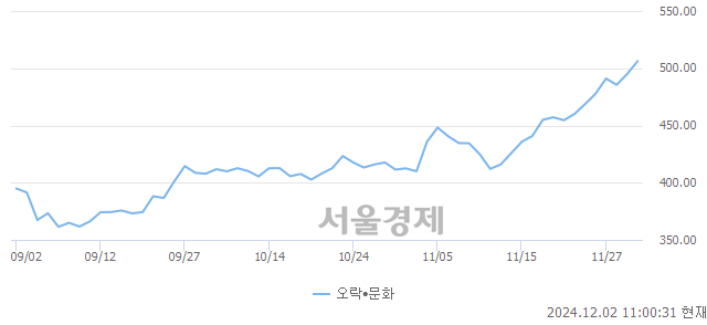 오전 11:00 현재 코스닥은 42:58으로 매수우위, 매도강세 업종은 운송업(0.11%↑)