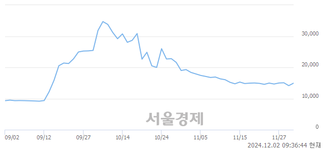 코영풍정밀, 상한가 진입.. +29.96% ↑